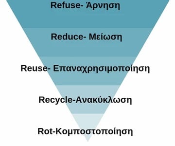 Zero Waste από την θεωρία στην πράξη